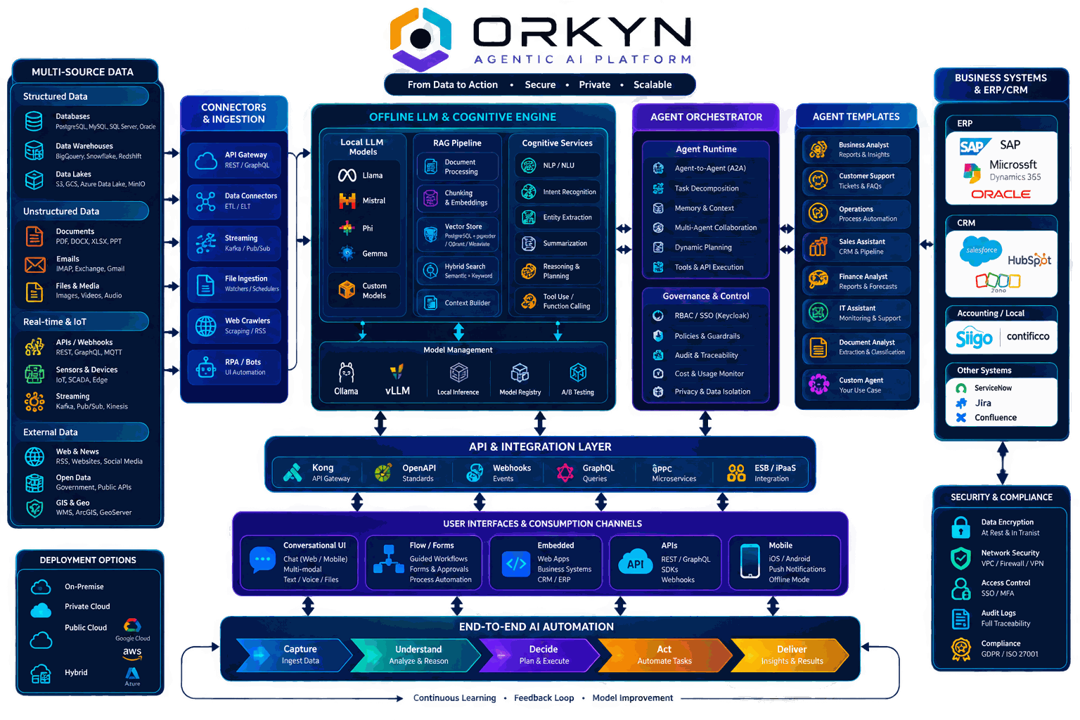Orkyn technical architecture: multi-source data, connectors and ingestion, offline LLM and cognitive engine, agent orchestrator, API and integration layer, user interfaces, and ERP/CRM business systems