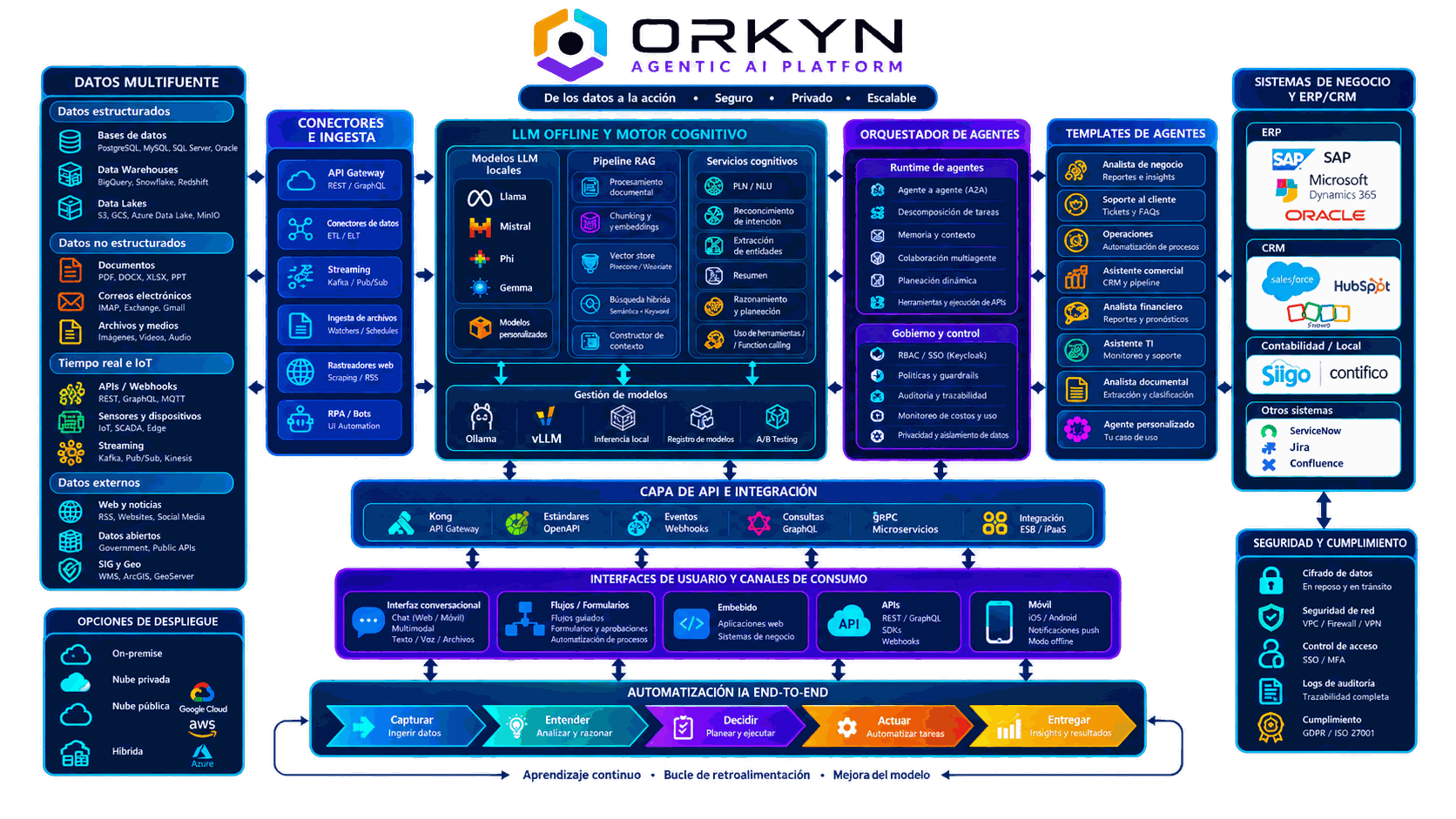 Arquitectura técnica de Orkyn: datos multifuente, conectores e ingesta, LLM offline y motor cognitivo, orquestador de agentes, capa de API e integración, interfaces de usuario y sistemas de negocio ERP/CRM