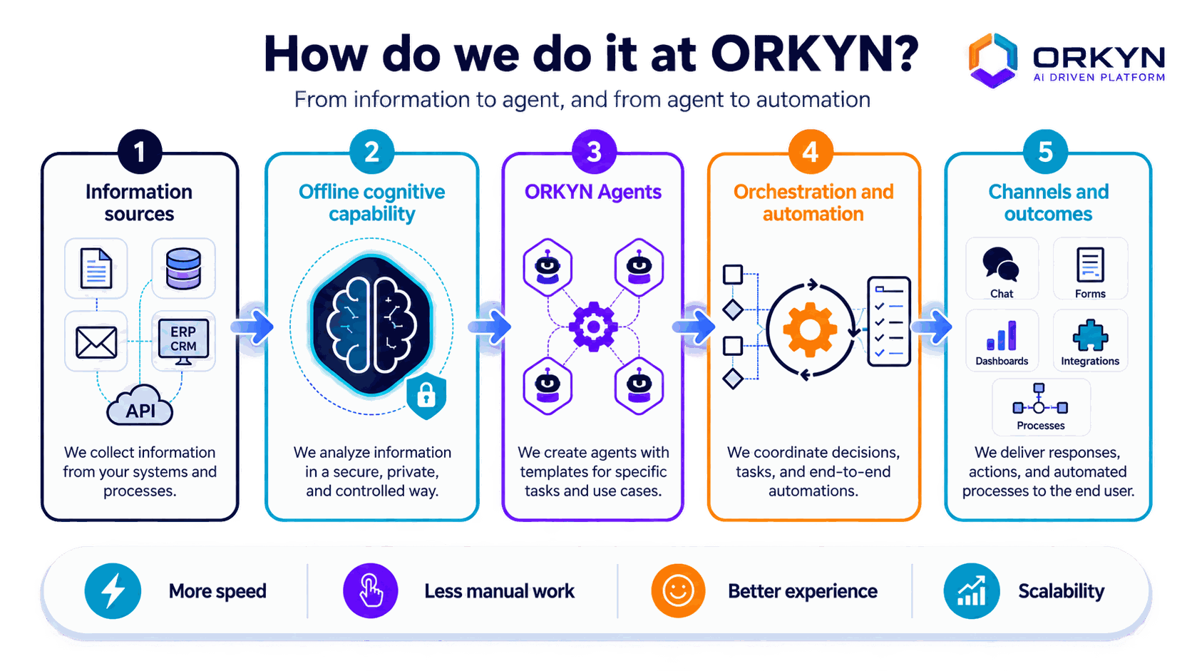 Diagram: from information to agent, and from agent to automation in Orkyn — five steps, from information sources to channels and results