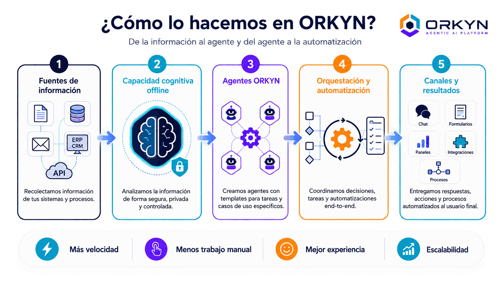 Diagrama: de la información al agente y del agente a la automatización en Orkyn — cinco pasos, de fuentes de información a canales y resultados
