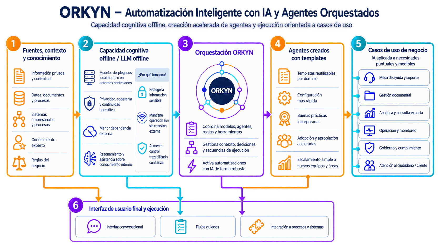 Diagrama funcional de Orkyn: fuentes y contexto, capacidad cognitiva offline con LLM local, orquestación, agentes con templates y casos de uso de negocio