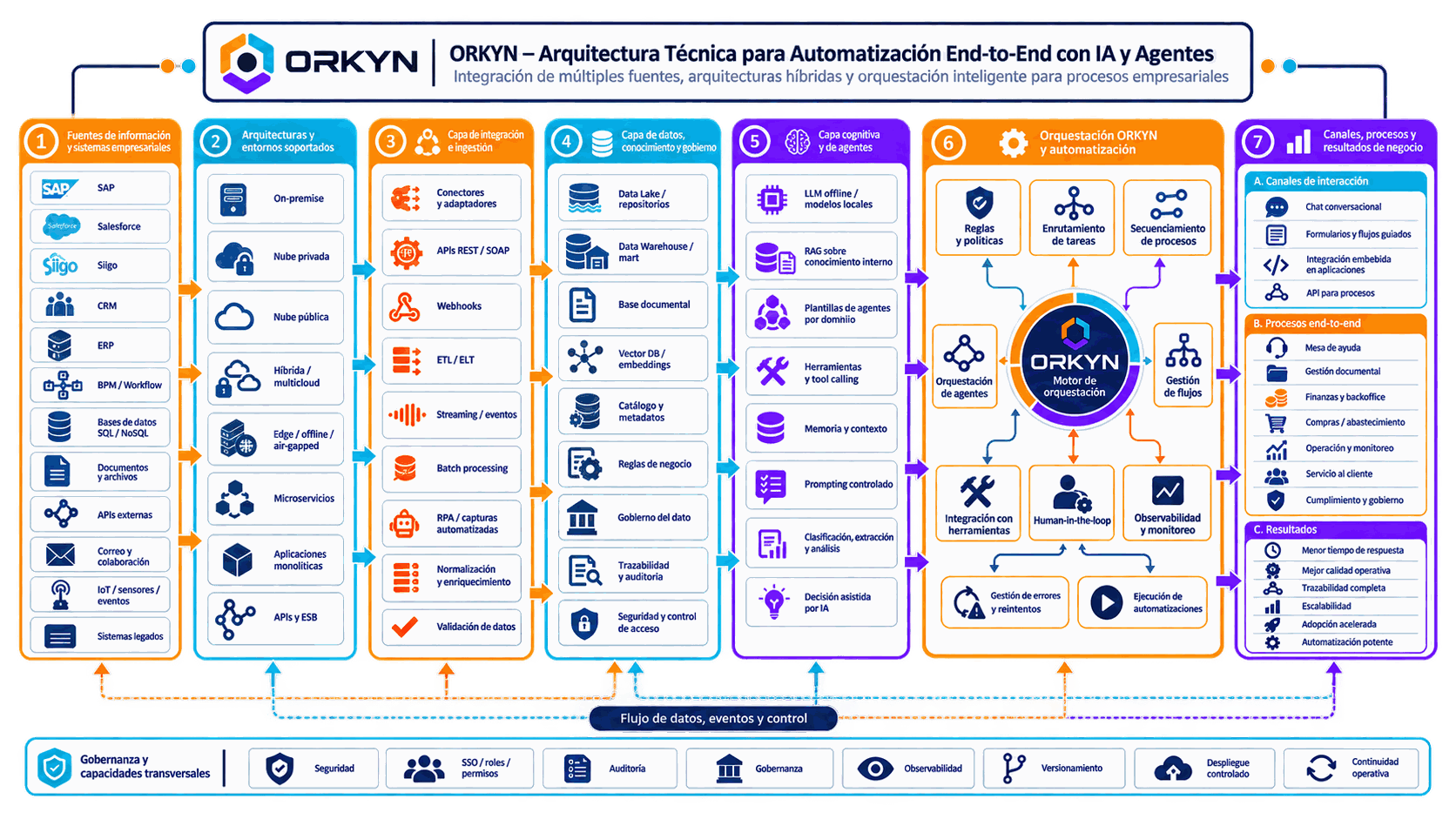 Arquitectura técnica extendida de Orkyn end-to-end: fuentes de información, arquitecturas soportadas, integración e ingesta, datos y gobierno, capa cognitiva y de agentes, orquestación, canales y resultados de negocio, con gobernanza transversal